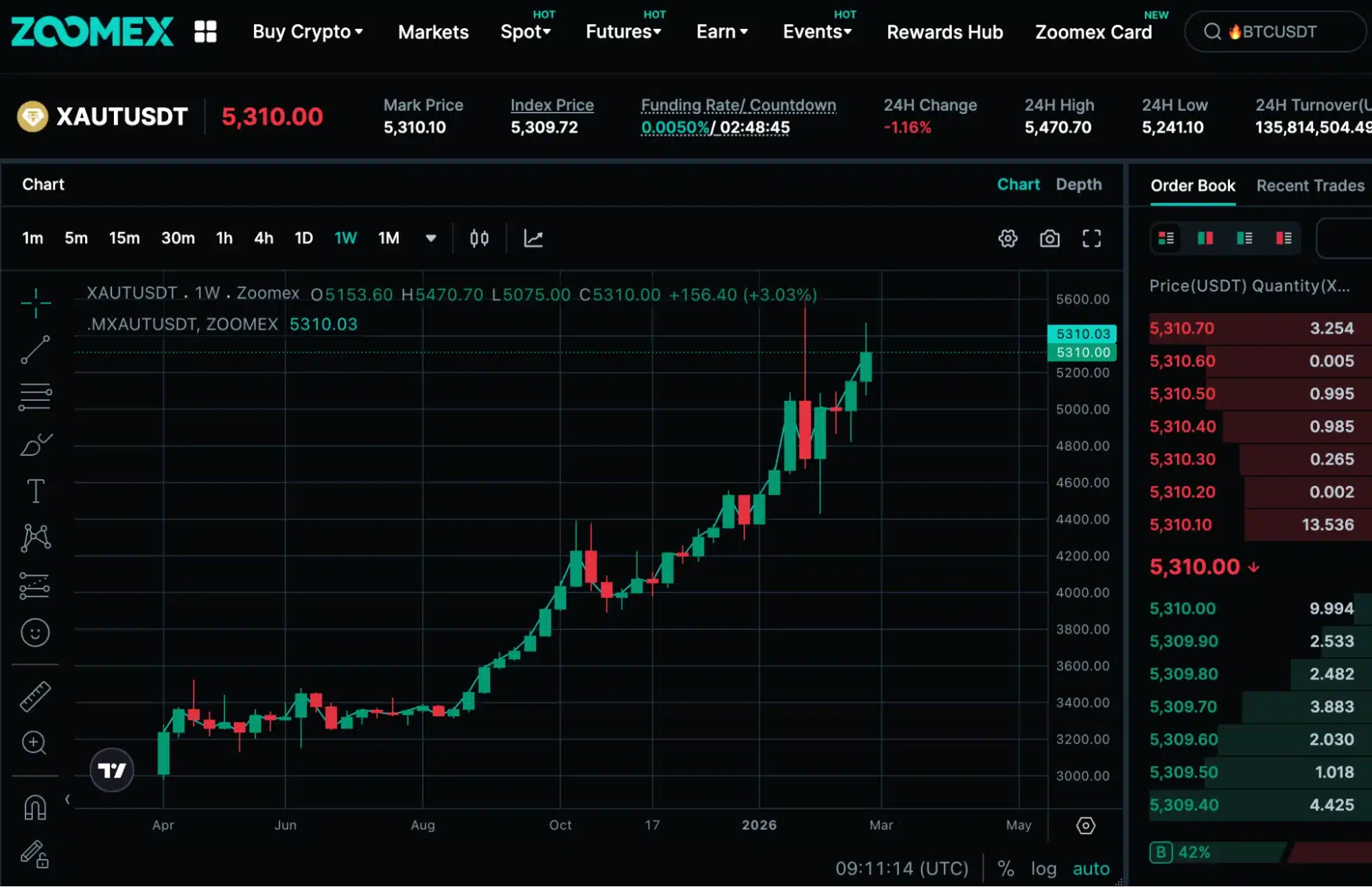 Zoomex: On Traditional Gold Market Closure, On-Chain Gold Surges Amid Black Swan Events — XAUT-USDT Becomes a Focus for Risk Hedging 1 zoomex chart
