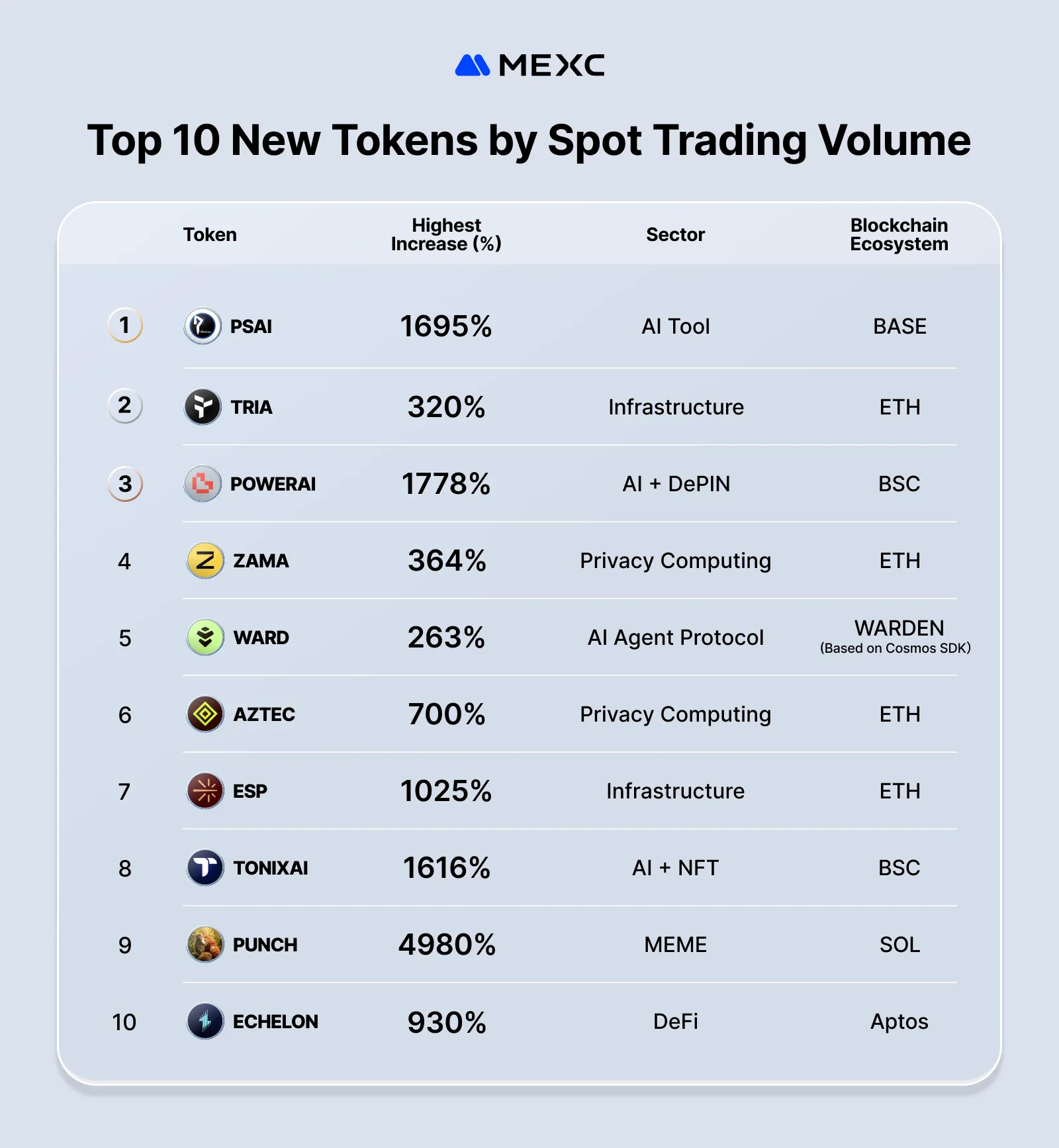 top 10 new tokens on mexc