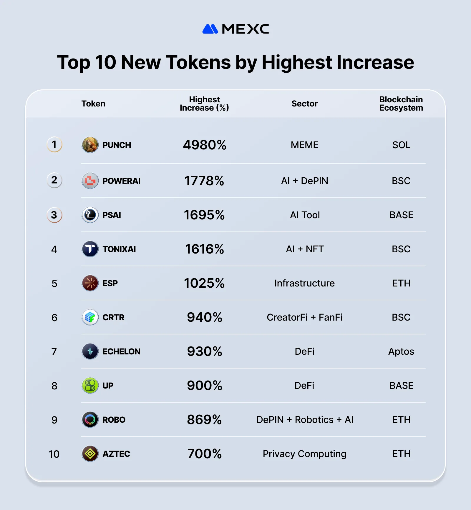 top 10 new tokens by highest increase mexc