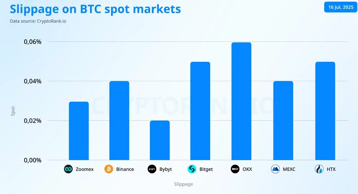 slippGE ON BTC MARKET
