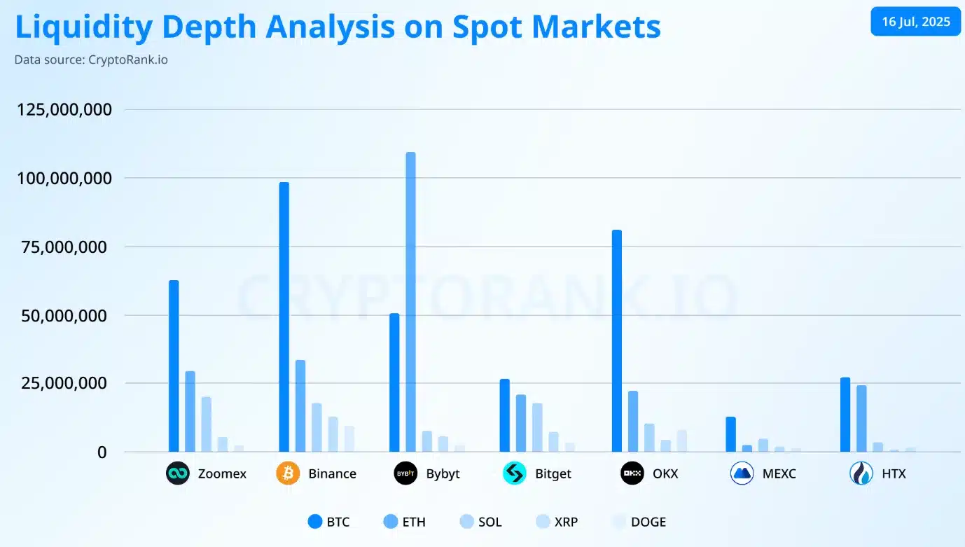 liquidity depth analysis zoomex
