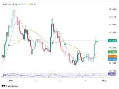 Stellar (XLM) Flashes Golden Cross as Price Surges and Bulls Eye Bigger Move 1 xlm