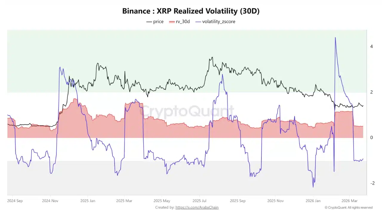 Alert: XRP Volatility is Crashing on Binance - What Does this Mean? 1 xrp realized volatility