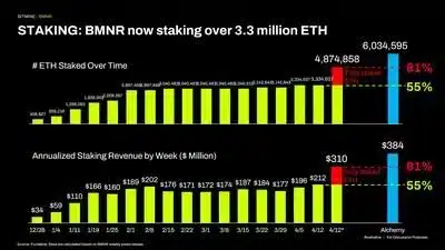 BMNR over 3 million ETH 1776084904V1nMdBszmf