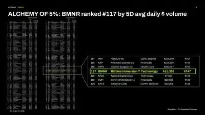 BMNR ranked 117 avg daily and volume 1776084904fKoN01Mz7e