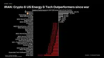 Iran Crypto and US Energy and Tech Outperformers 1776084904mbMTeVUaac