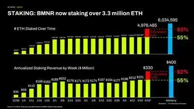 STAKING BMNR now staking over 3 million ETH 1776689405EepFCH3zXi