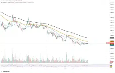 Shiba Inu Faces Massive Sell Pressure as 157B SHIB Hits Exchanges Fast 1 shiba