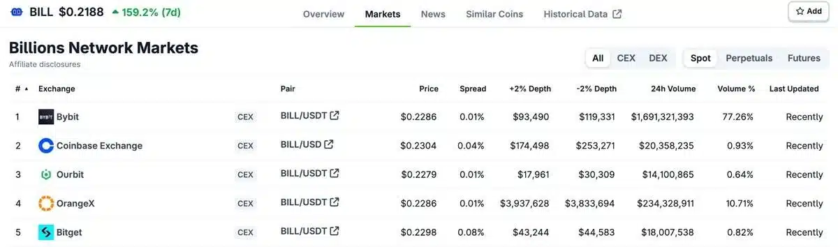 Bybit Rides BILL Trading Momentum with 77% CEX Market Share
