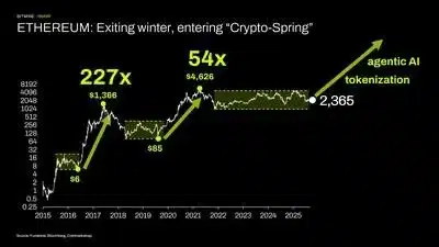 ETHEREUM: Exiting winter, entering