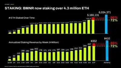 STAKING: BMNR now staking over 4.3 million ETH