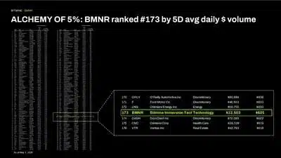 ALCHEMY of 5%: BMNR ranked #173 by 5D avg daily $ volume