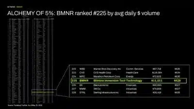 ALCHEMY of 5%: BMNR ranked #225 by avg daily $ volume