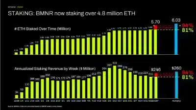 STAKING: BMNR now staking over 4.8 million ETH
