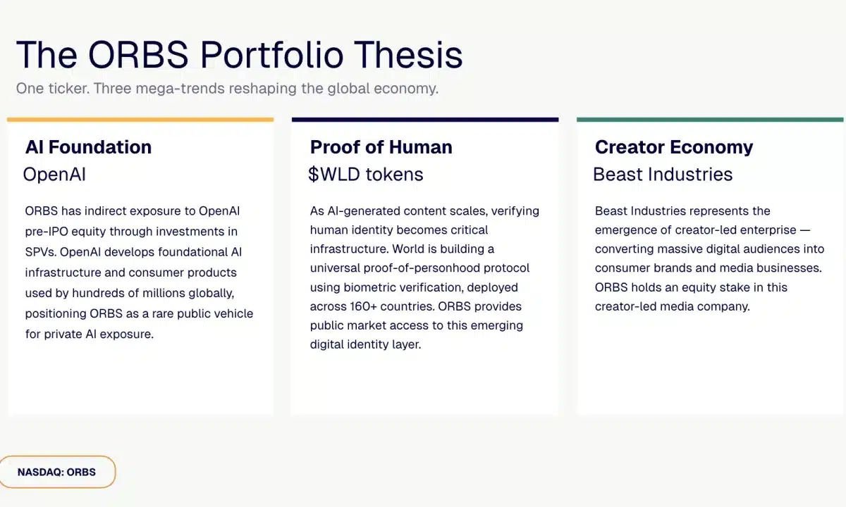 Eightco Holdings (NASDAQ: ORBS) Reports Total Holdings of Approximately $406 Million, Includes OpenAI, Beast Industries, More Than 16,000 ETH and Over 283 Million WLD Tokens Eightco Holdings (NASDAQ: ORBS) Reports Total Holdings of Approximately $406 Million, Includes OpenAI, Beast Industries, More Than 16,000 ETH and Over 283 Million WLD Tokens