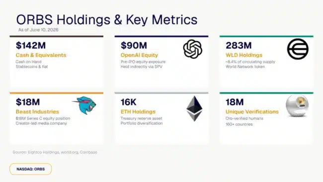 Eightco Holdings (NASDAQ: ORBS) Reports Total Holdings of Approximately $406 Million, Includes OpenAI, Beast Industries, More Than 16,000 ETH and Over 283 Million WLD Tokens 2 Eightco Holdings original 1 1781188899OgJjlv8ZOw