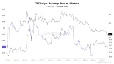 XRP Supply Shock: XRP Reserve on Binance Just Crashed to 4-Month Low - Here's Why it Matters 1 XRP