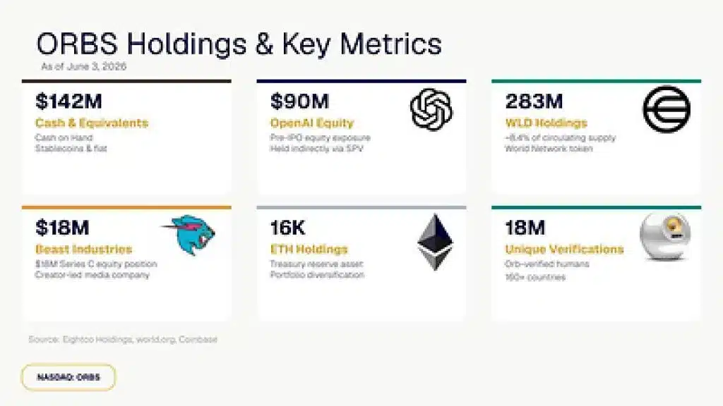 Eightco Holdings (NASDAQ: ORBS) Reports Total Holdings of Approximately $437 Million, Includes OpenAI, Beast Industries, More Than 16,000 ETH and Over 283 Million WLD Tokens