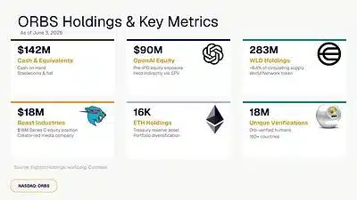 ORBS Holdings & Key Metrics
