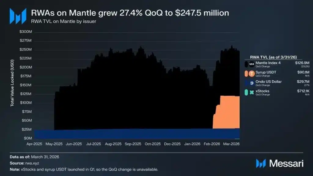 Mantle Posts 27% RWA Growth in Q1 2026, Reaching $247.5M, According to Messari