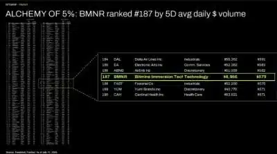 ALCHEMY OF 5%: BMNR ranked #187 by 5D avg daily $ volume