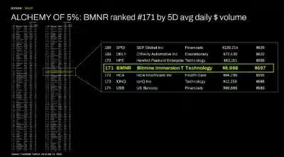 ALCHEMY of 5%: BMNR ranked #171 by 5D avg daily $ volume