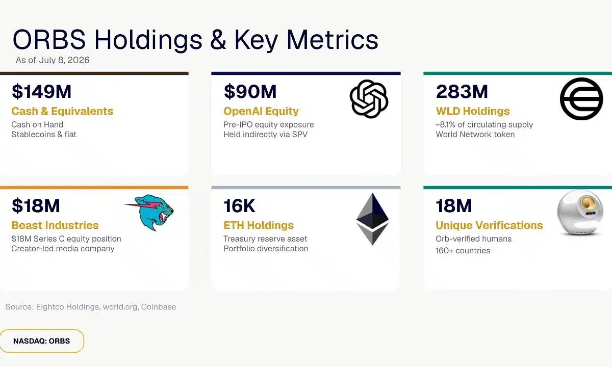Eightco Holdings (NASDAQ: ORBS) Reports Total Holdings of Approximately $397 Million, Includes OpenAI, Beast Industries, More Than 16,000 ETH and Over 283 Million WLD Tokens