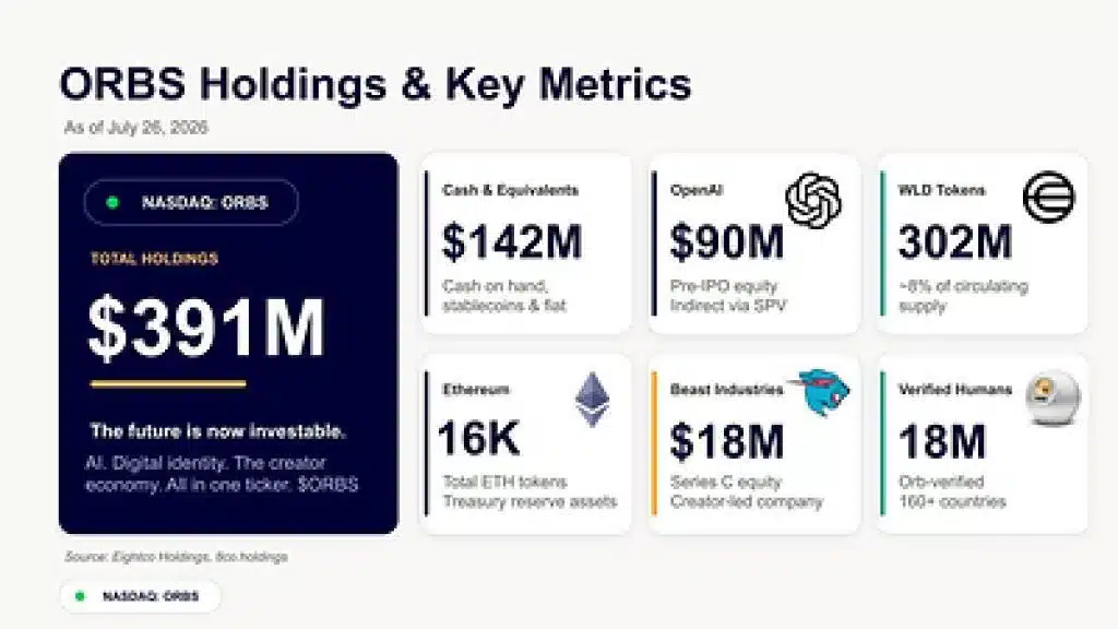 Eightco Holdings (NASDAQ: ORBS) Announces its Participation in World Foundation’s $52.5M funding round as World Shifts From Building the Network to Scaling Utility