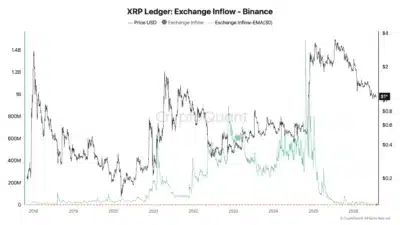 XRP Holds Above $1 as Record-Low Binance Inflows Signal Fading Selling Pressure 1 XRP