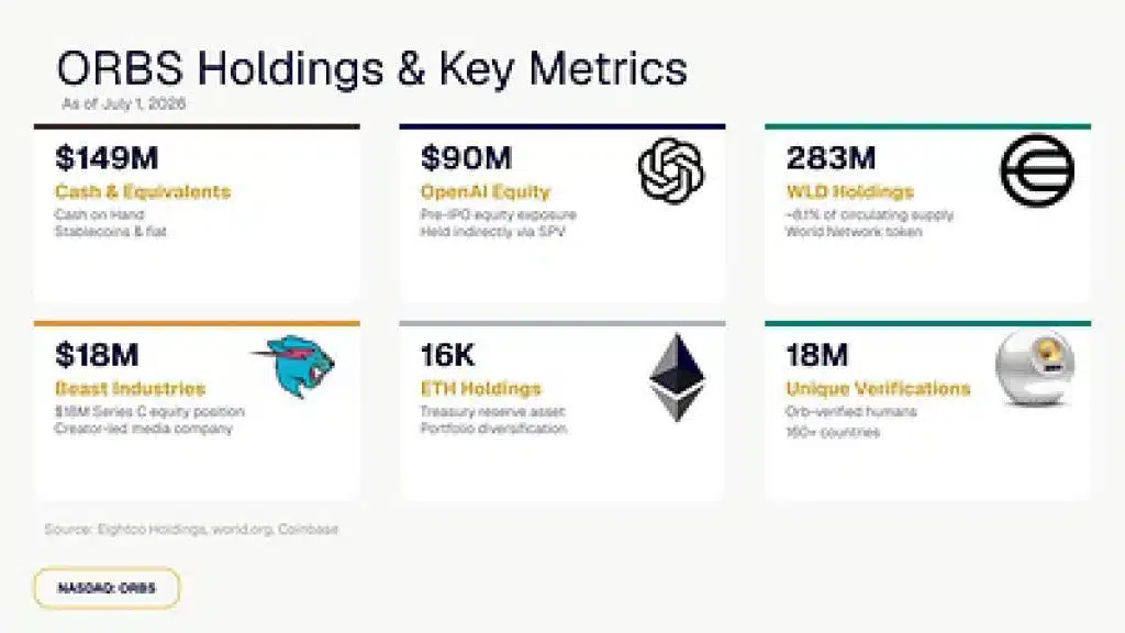 Eightco Holdings (NASDAQ: ORBS) Reports Total Holdings of Approximately $386 Million, Includes OpenAI, Beast Industries, More Than 16,000 ETH and Over 283 Million WLD Tokens