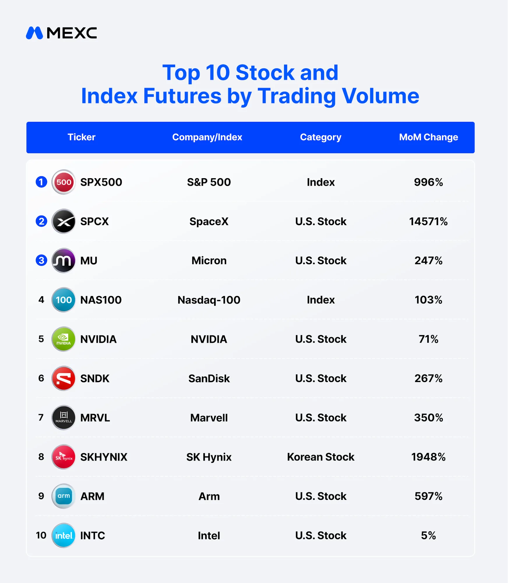 top 10 stocks and index futures mexc