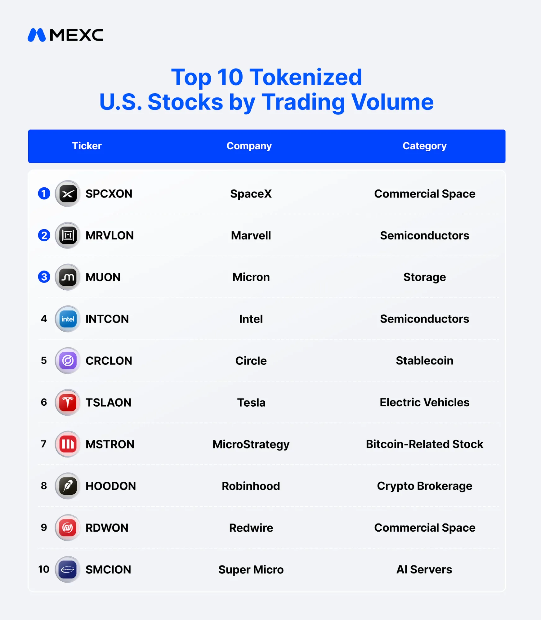 top 10 tokenized stocks mexc