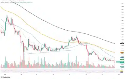 Dogecoin Trading Volume Surges 123% While Bears Retain Control of Price Trend 1 DOGECOIN