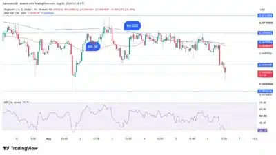 Dogecoin Forms First August Death Cross as Bearish Signals Strengthen 1 dOGECOIN