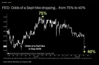 FED: Odds of a Sept hike dropping... from 75% to 40%
