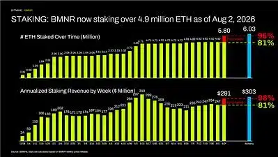 STAKING: BMNR now staking over 4.9 million ETH as of Aug 2, 2026