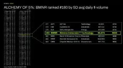 ALCHEMY of 5%: BMNR ranked #180 by 5D avg daily $ volume