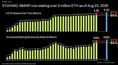 STAKING: BMNR now staking over 5 million ETH as of Aug 23, 2026