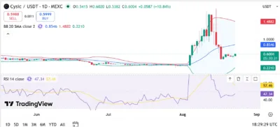 Cysic (CYS)