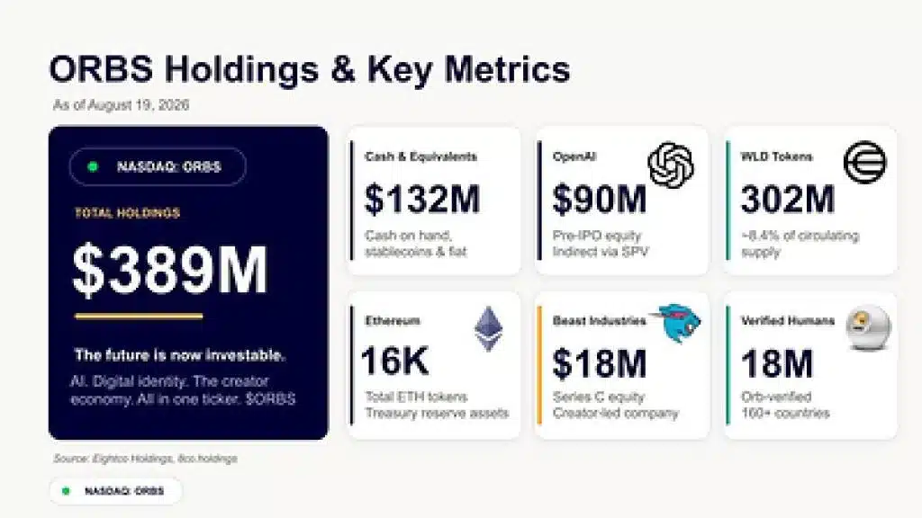 Eightco Holdings Reports $389M in Holdings, Including OpenAI, Beast Industries, 16,000+ ETH and 302M WLD
