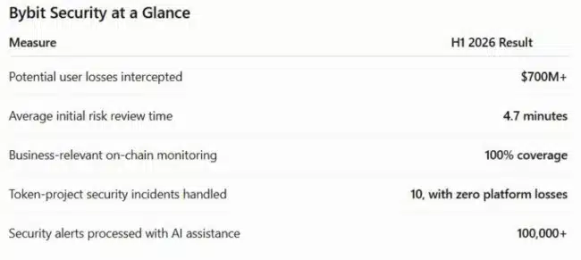 Bybit Strengthens Security Defences Against Evolving Crypto Threats, Intercepting $700 Million in Potential User Losses 2 GoBU59m 1787112887wEoBqRSdkN