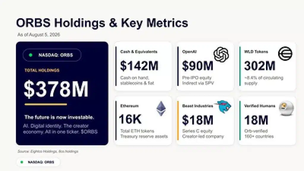 Eightco Holdings (NASDAQ: ORBS) Reports Total Holdings of Approximately $378 Million, Includes OpenAI, Beast Industries, More Than 16,000 ETH and Nearly 302 Million WLD Tokens