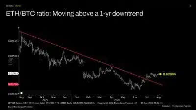 ETH/BTC ratio: Moving above a 1-year downtrend