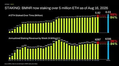 STAKING: BMNR now staking over 5 million ETH as of August 16, 2026