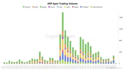Alert: XRP Spot Volume on Major Exchanges Rockets to 6-Month High - What it Means for Price 1 xrp