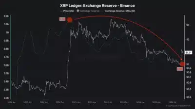 Alert: XRP Reserve on Binance Shrinks to Two-Year Unseen Levels - What's Happening Underground? 1 XRP AND BINANCE