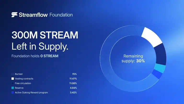 Streamflow Foundation Burns 70% of Total STREAM Supply, Permanently Removing STREAM Holdings from Circulation 2 300 stream left in supply