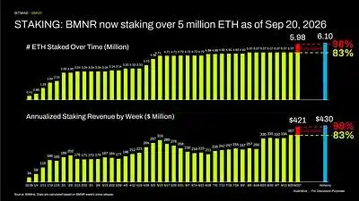 STAKING: BMNR now staking over 5 million ETH as of Sept. 20, 2026