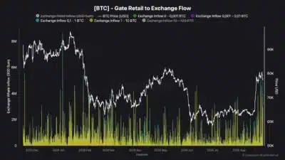 Bitcoin Cycle Momentum Turns Bullish, Reviving Four-Year Cycle Theory 1 bitcoin