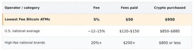Lowest Fee Bitcoin ATMs Fee Comparison High Res 1790863231RSPVOiWVZU
